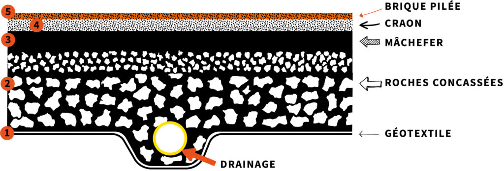 schéma des différentes couches d'un terrain en terre battue